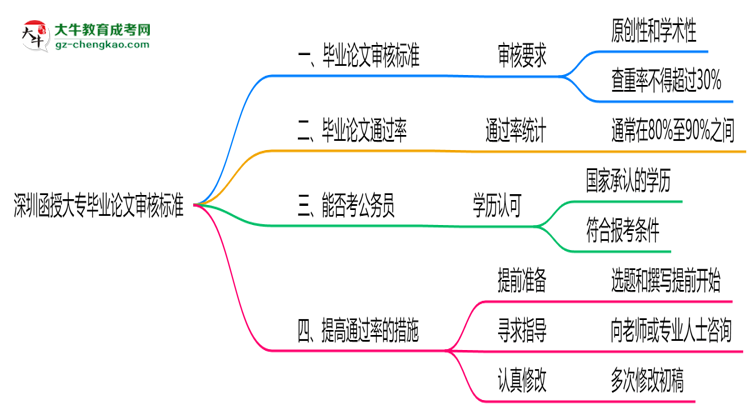 深圳函授大專(zhuān)畢業(yè)論文2025年審核標(biāo)準(zhǔn)思維導(dǎo)圖