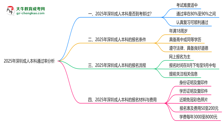 2025年深圳成人本科通過率真的有100%嗎？思維導(dǎo)圖