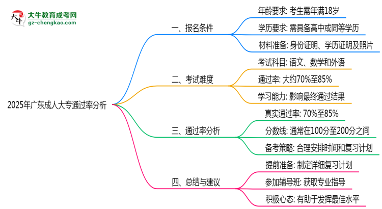 2025年廣東成人大專通過率真的有100%嗎？思維導圖
