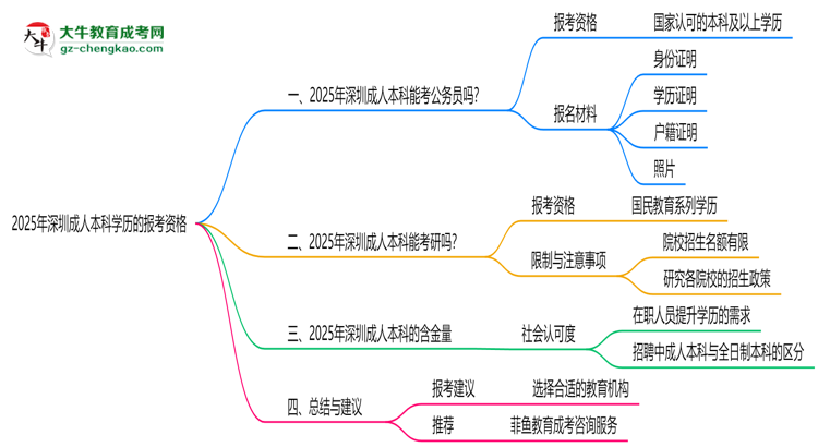深圳成人本科學(xué)歷2025年能報考公務(wù)員考試嗎思維導(dǎo)圖