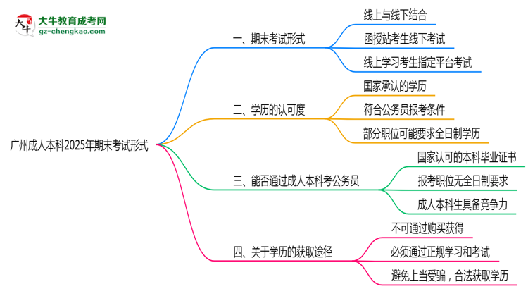 廣州成人本科2025年期末考試形式線上或線下思維導圖