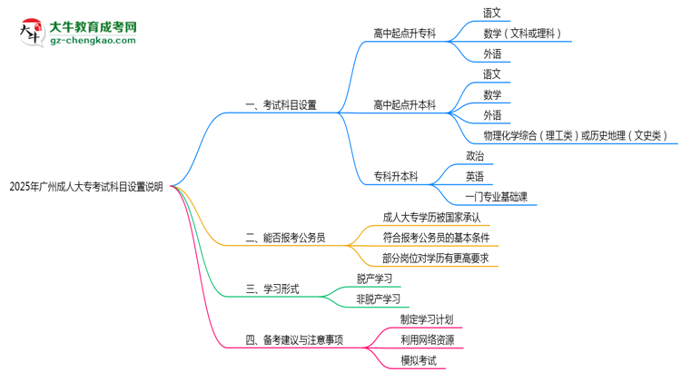 2025年廣州成人大?？荚嚳颇吭O(shè)置說明思維導(dǎo)圖