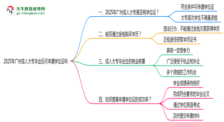 2025年廣州成人大專畢業(yè)后可申請(qǐng)學(xué)位證嗎思維導(dǎo)圖