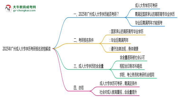 2025年廣州成人大專學(xué)歷考研報(bào)名資格解讀思維導(dǎo)圖