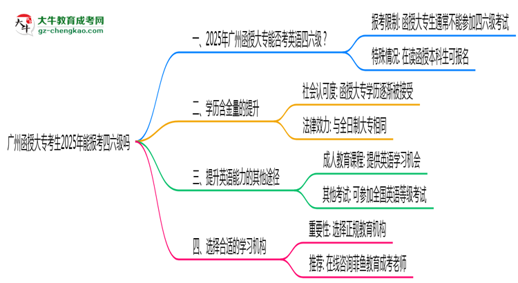 廣州函授大?？忌?025年能報考四六級嗎思維導(dǎo)圖