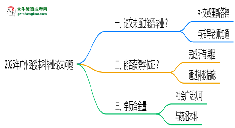 廣州函授本科2025年論文未通過能否畢業(yè)思維導(dǎo)圖