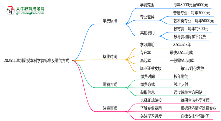 2025年深圳函授本科學(xué)費標準及繳納方式思維導(dǎo)圖