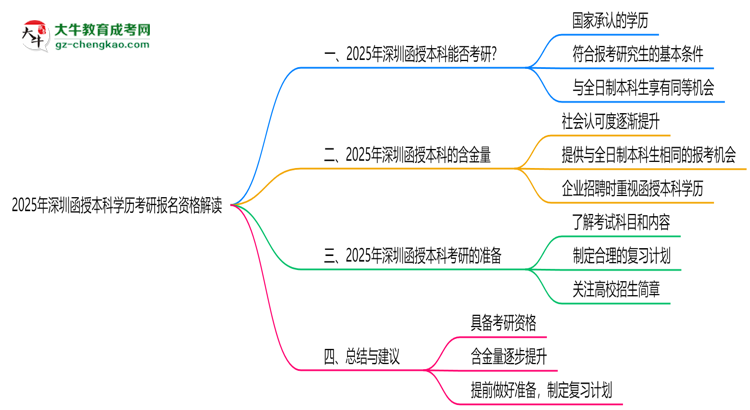 2025年深圳函授本科學(xué)歷考研報(bào)名資格解讀思維導(dǎo)圖