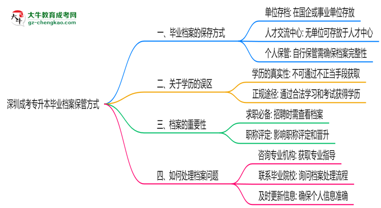 深圳成考專升本畢業(yè)檔案2025年保管方式說明思維導圖