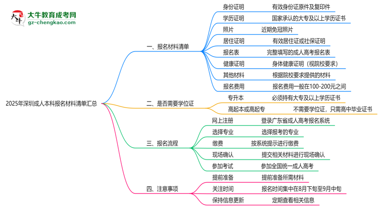 2025年深圳成人本科報名材料清單匯總思維導(dǎo)圖