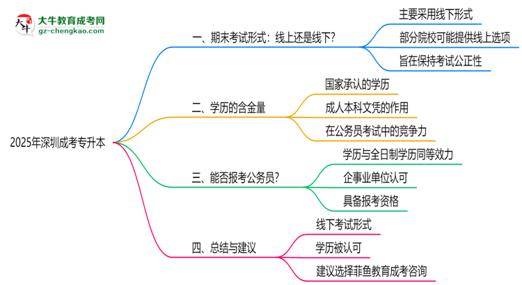 深圳成考專升本2025年期末考試形式線上或線下思維導圖