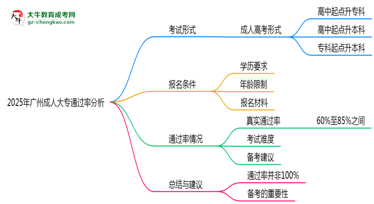 2025年廣州成人大專通過(guò)率真的有100%嗎？思維導(dǎo)圖