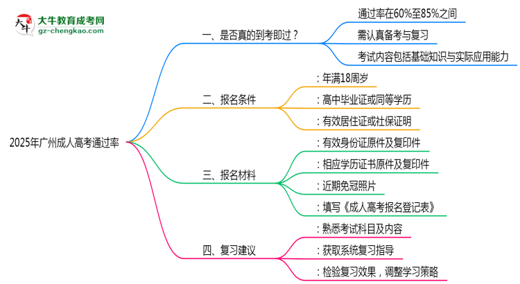 2025年廣州成人高考通過率真的有100%嗎？思維導圖