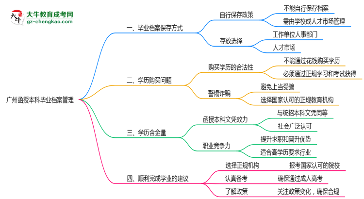 廣州函授本科畢業(yè)檔案2025年保管方式說明思維導(dǎo)圖
