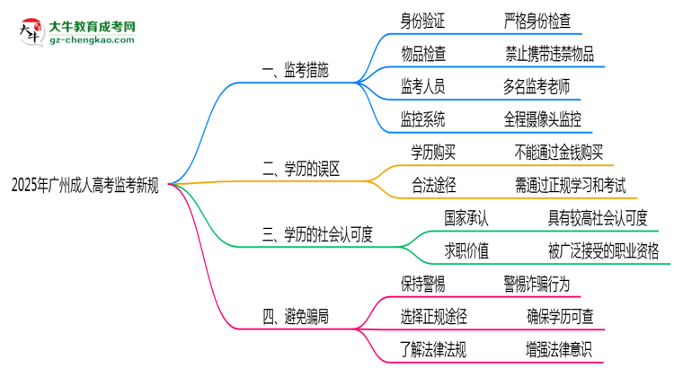 2025年廣州成人高考考場(chǎng)監(jiān)考新規(guī)嚴(yán)格程度思維導(dǎo)圖