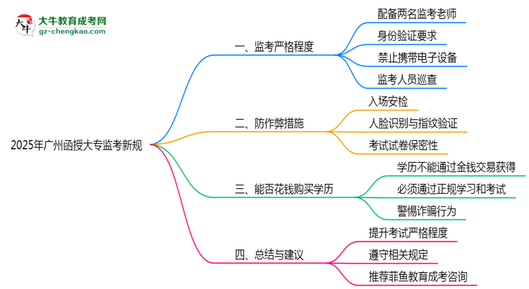 2025年廣州函授大?？紙?chǎng)監(jiān)考新規(guī)嚴(yán)格程度思維導(dǎo)圖