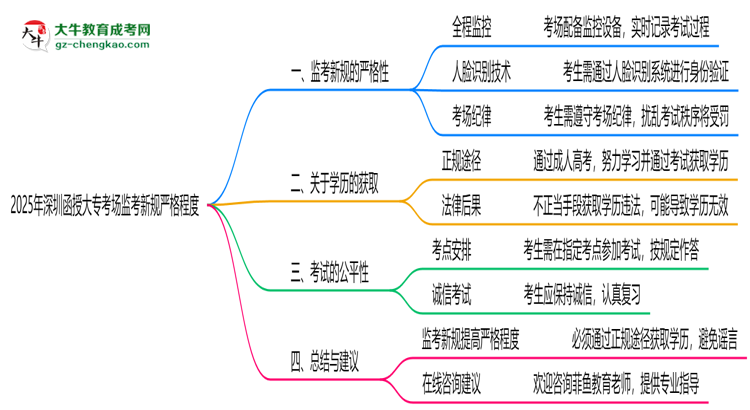 2025年深圳函授大專考場監(jiān)考新規(guī)嚴格程度思維導圖