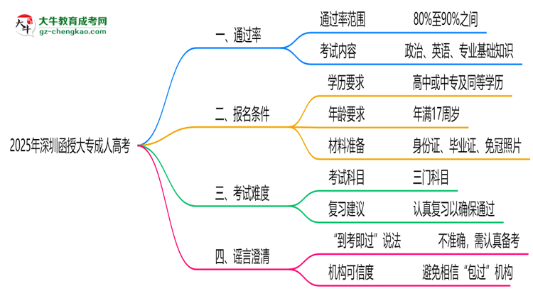 2025年深圳函授大專通過(guò)率真的有100%嗎？思維導(dǎo)圖