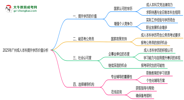 2025年報讀廣州成人本科提升學(xué)歷價值分析思維導(dǎo)圖