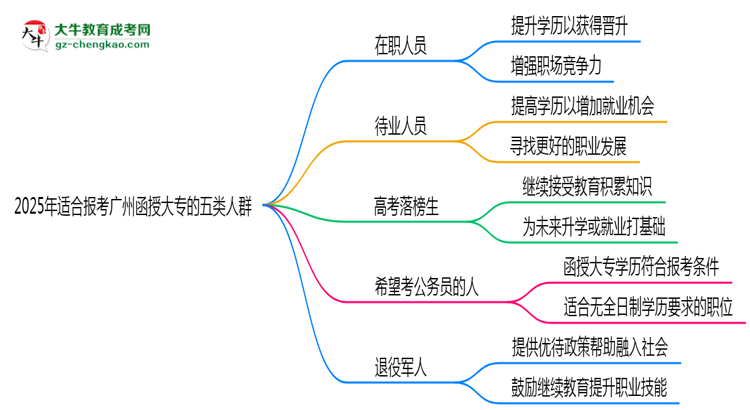2025年適合報考廣州函授大專的五類人群思維導圖