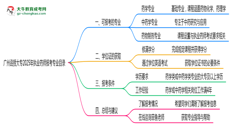 廣州函授大專2025年執(zhí)業(yè)藥師報考專業(yè)目錄思維導(dǎo)圖