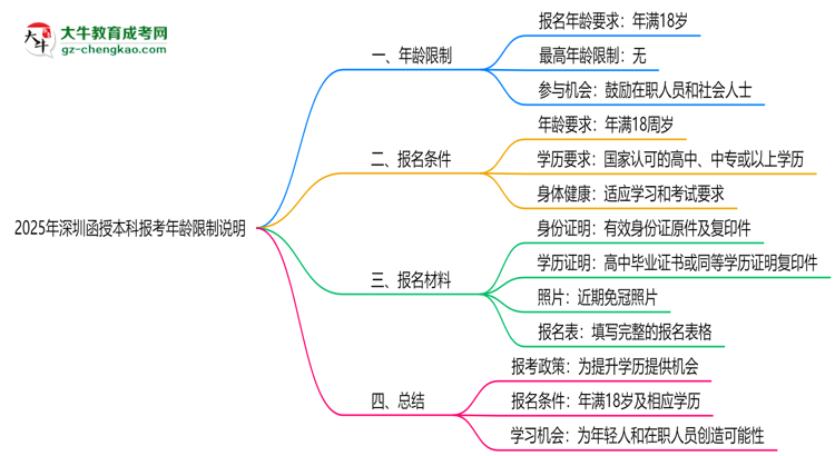 2025年深圳函授本科報(bào)考年齡限制說明思維導(dǎo)圖