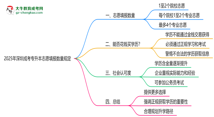 2025年深圳成考專升本志愿填報數量規(guī)定思維導圖