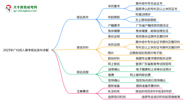 2025年廣州成人高考最新報名條件詳解思維導(dǎo)圖