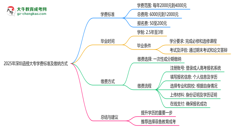 2025年深圳函授大專學(xué)費(fèi)標(biāo)準(zhǔn)及繳納方式思維導(dǎo)圖