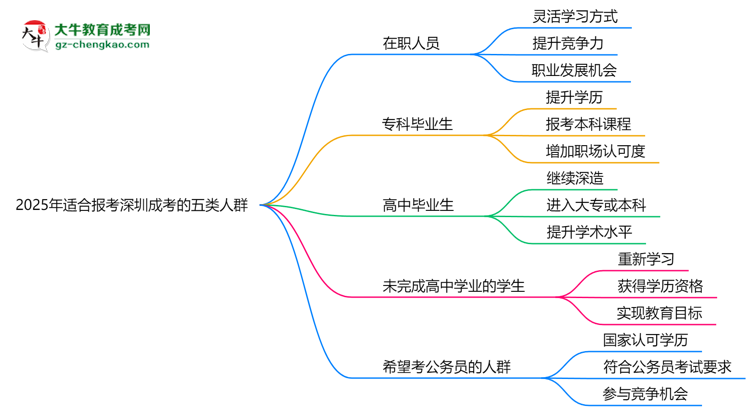 2025年適合報考深圳成考的五類人群思維導圖
