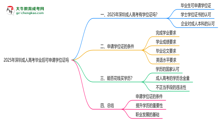 2025年深圳成人高考畢業(yè)后可申請學位證嗎思維導(dǎo)圖