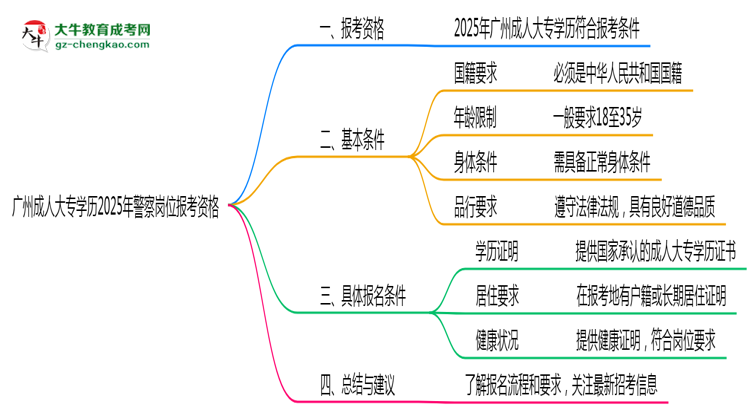 廣州成人大專(zhuān)學(xué)歷2025年警察崗位報(bào)考資格思維導(dǎo)圖