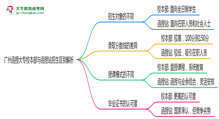 廣州函授大專校本部與函授站2025年招生區(qū)別解析思維導圖
