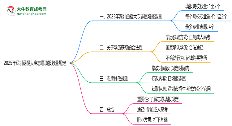 2025年深圳函授大專志愿填報數(shù)量規(guī)定思維導(dǎo)圖
