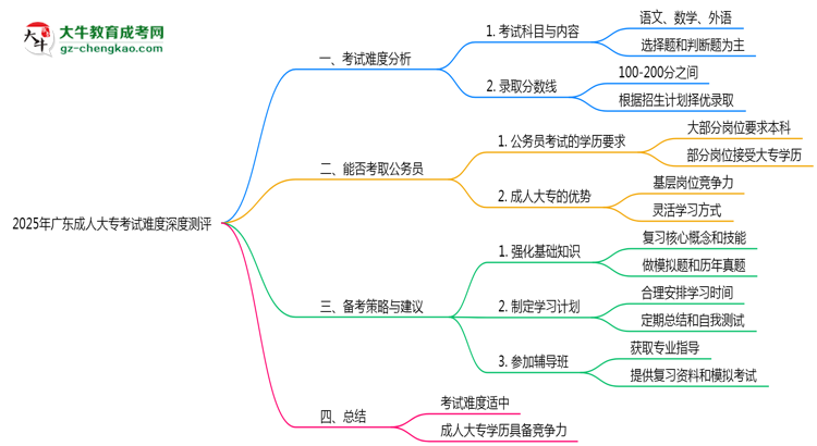 2025年廣東成人大?？荚囯y度深度測評思維導(dǎo)圖