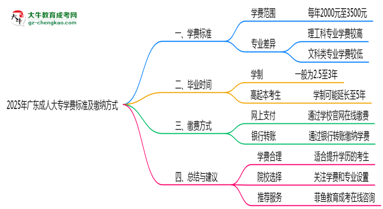 2025年廣東成人大專學(xué)費標準及繳納方式思維導(dǎo)圖