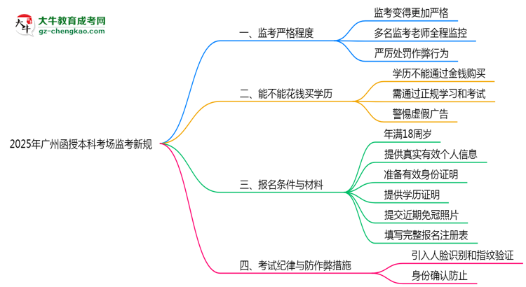 2025年廣州函授本科考場監(jiān)考新規(guī)嚴格程度思維導圖