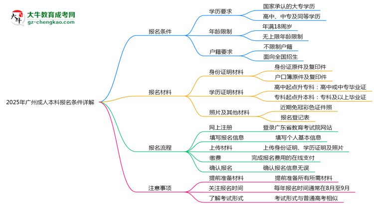2025年廣州成人本科最新報名條件詳解思維導圖
