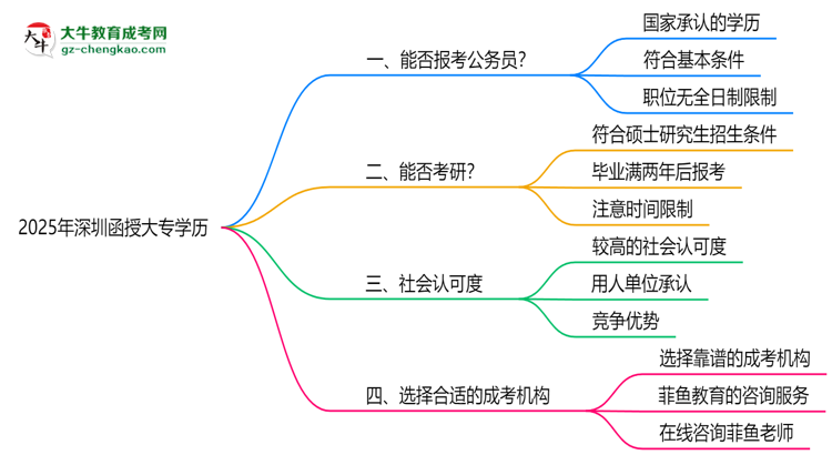 深圳函授大專學歷2025年能報考公務(wù)員考試嗎思維導圖