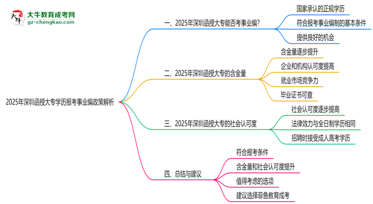 2025年深圳函授大專學(xué)歷報(bào)考事業(yè)編政策解析思維導(dǎo)圖