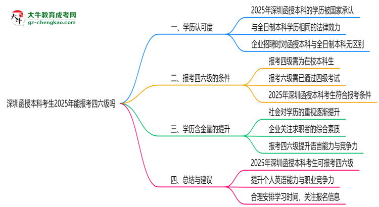 深圳函授本科考生2025年能報考四六級嗎思維導圖