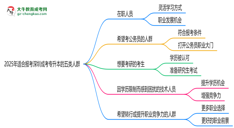 2025年適合報考深圳成考專升本的五類人群思維導圖