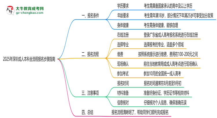 2025年深圳成人本科全流程報名步驟指南思維導圖