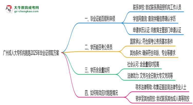 廣州成人大專(zhuān)機(jī)構(gòu)跑路2025年畢業(yè)證領(lǐng)取方案思維導(dǎo)圖