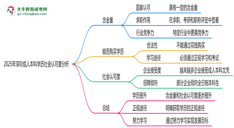 2025年深圳成人本科學(xué)歷社會認(rèn)可度分析思維導(dǎo)圖