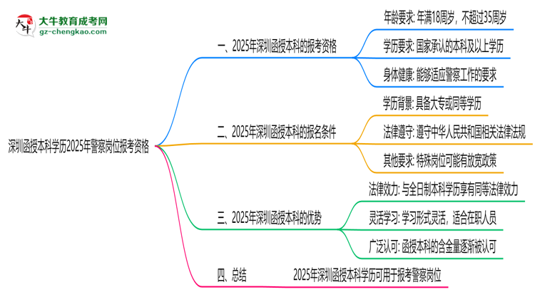 深圳函授本科學(xué)歷2025年警察崗位報考資格思維導(dǎo)圖