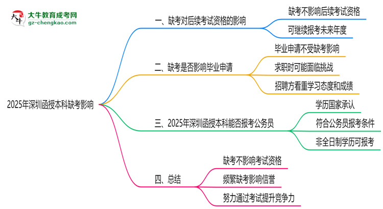 2025年深圳函授本科缺考會(huì)有不良影響嗎思維導(dǎo)圖