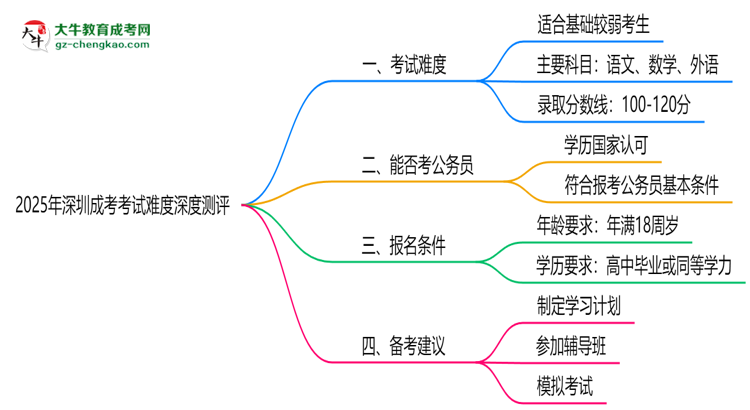2025年深圳成考考試難度深度測評(píng)思維導(dǎo)圖