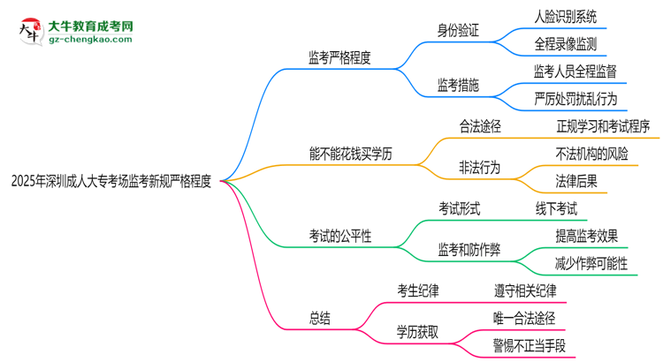 2025年深圳成人大?？紙?chǎng)監(jiān)考新規(guī)嚴(yán)格程度思維導(dǎo)圖