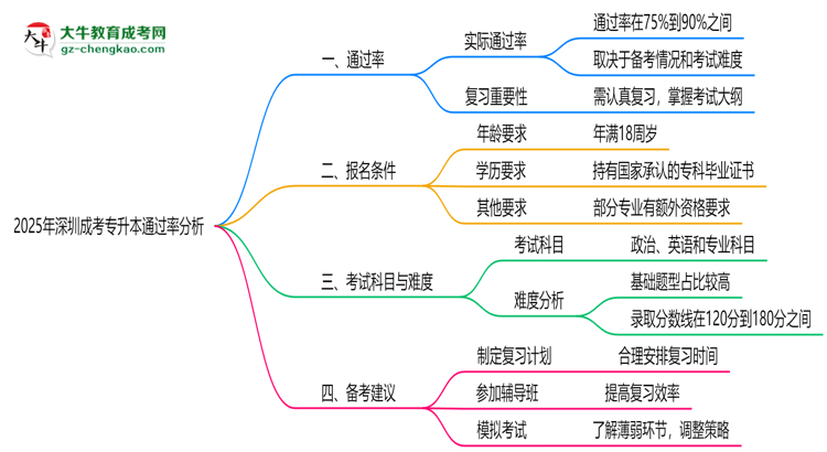 2025年深圳成考專升本通過率真的有100%嗎？思維導(dǎo)圖